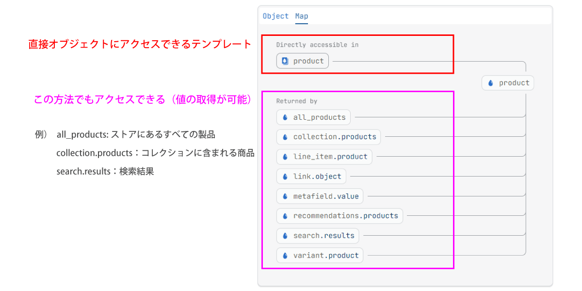 Directly accessible in