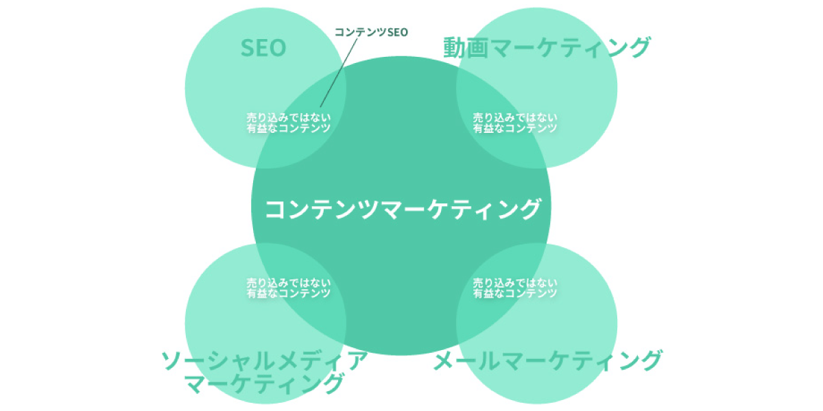 画像元：https://satori.marketing/marketing-blog/what-is-contents-marketing/