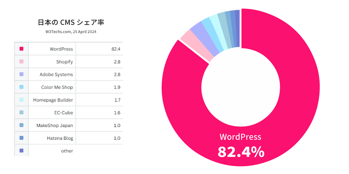 日本国内CMSシェア率