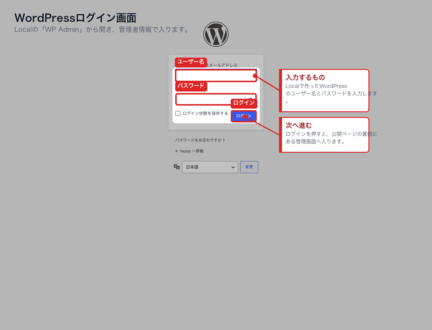 注釈入りのWordPressログイン画面。ユーザー名、パスワード、ログインボタンが赤枠で示されている。