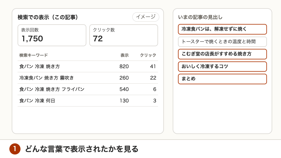 検索キーワードから、足す見出しを決める（画面はイメージです）
