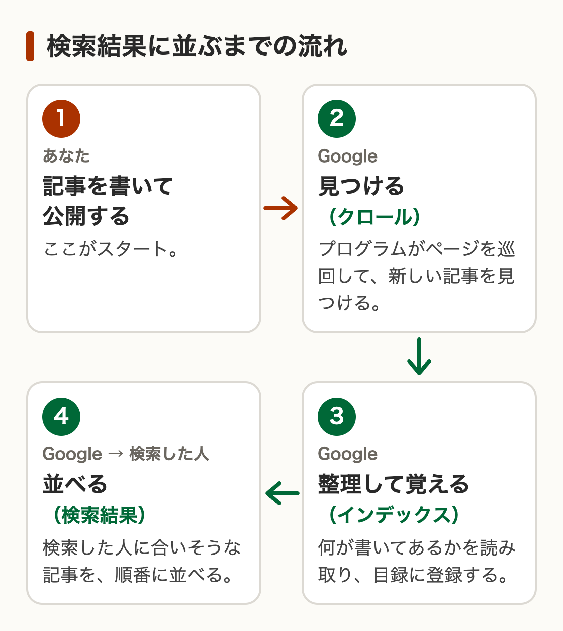 記事を公開してから、検索結果に並ぶまで