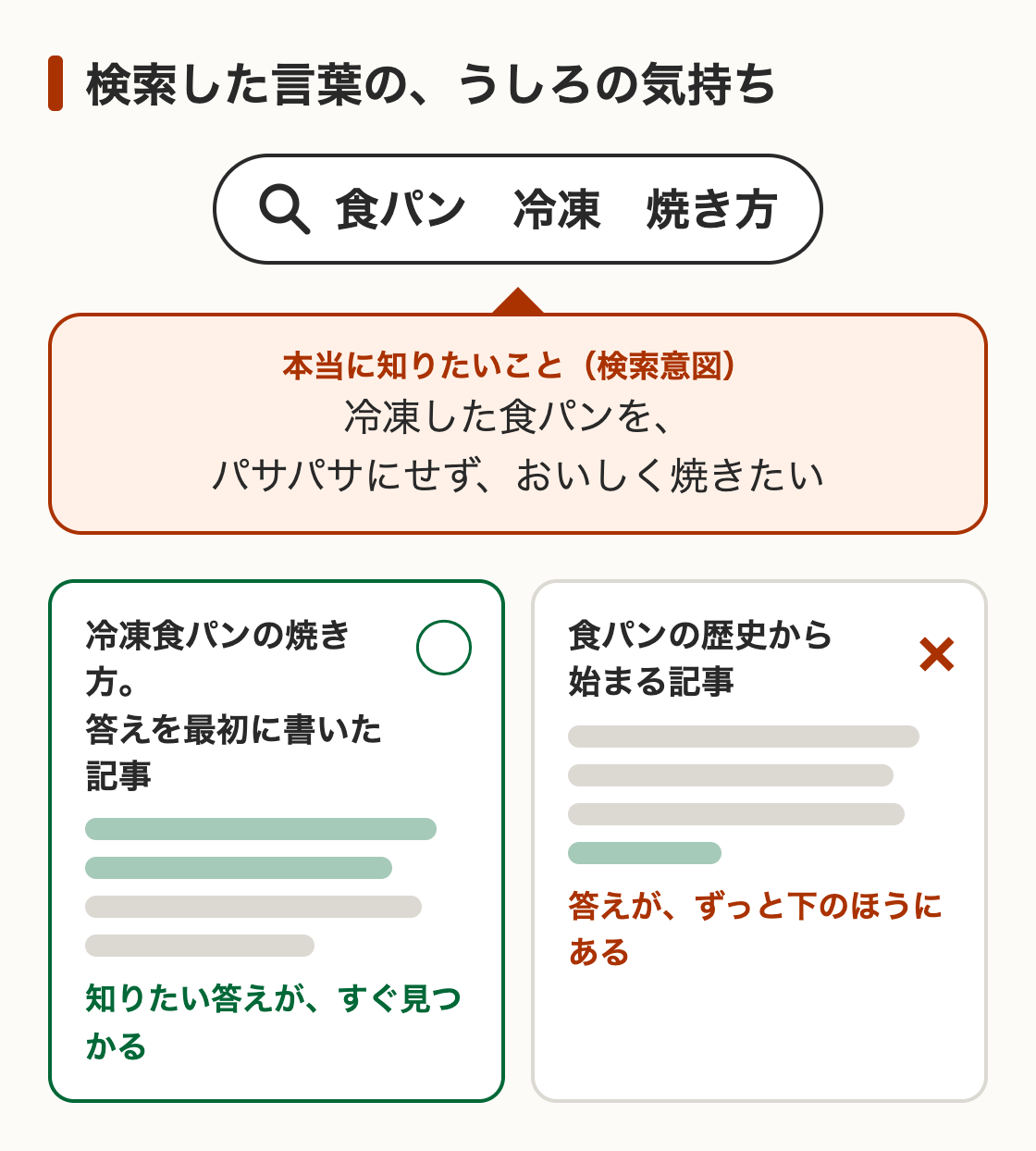 同じ言葉で検索しても、答えが先にある記事のほうが「役に立った」と感じてもらえる