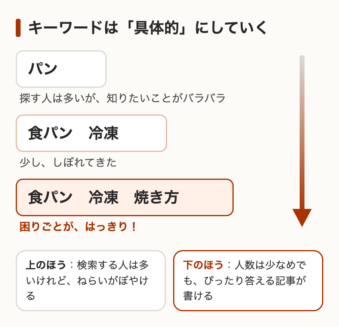 言葉が具体的になるほど、検索した人の知りたいことがはっきりしてくる