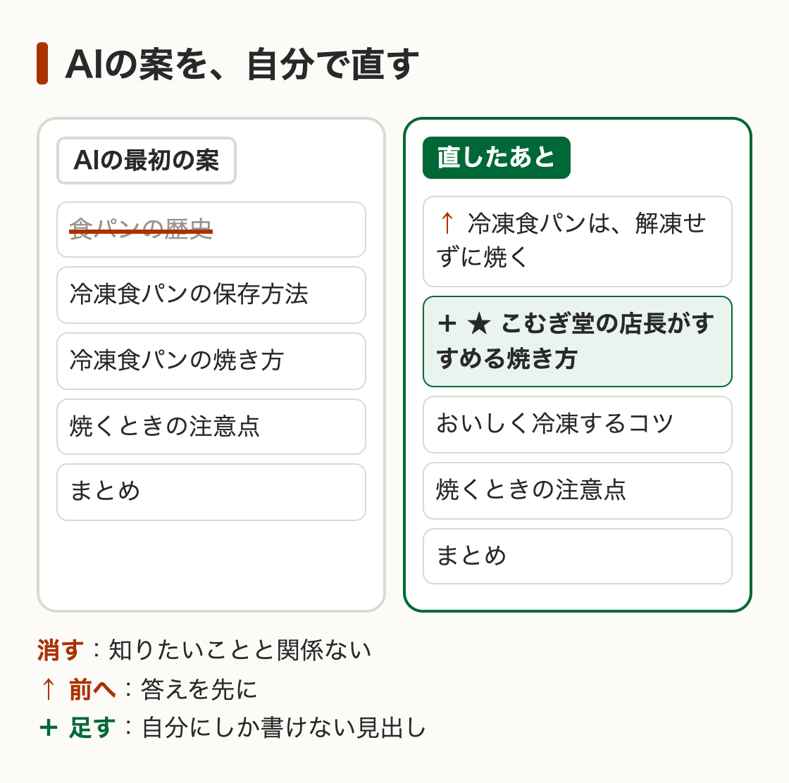 左がAIの最初の案、右が直したあと。消した見出しと、足した見出し