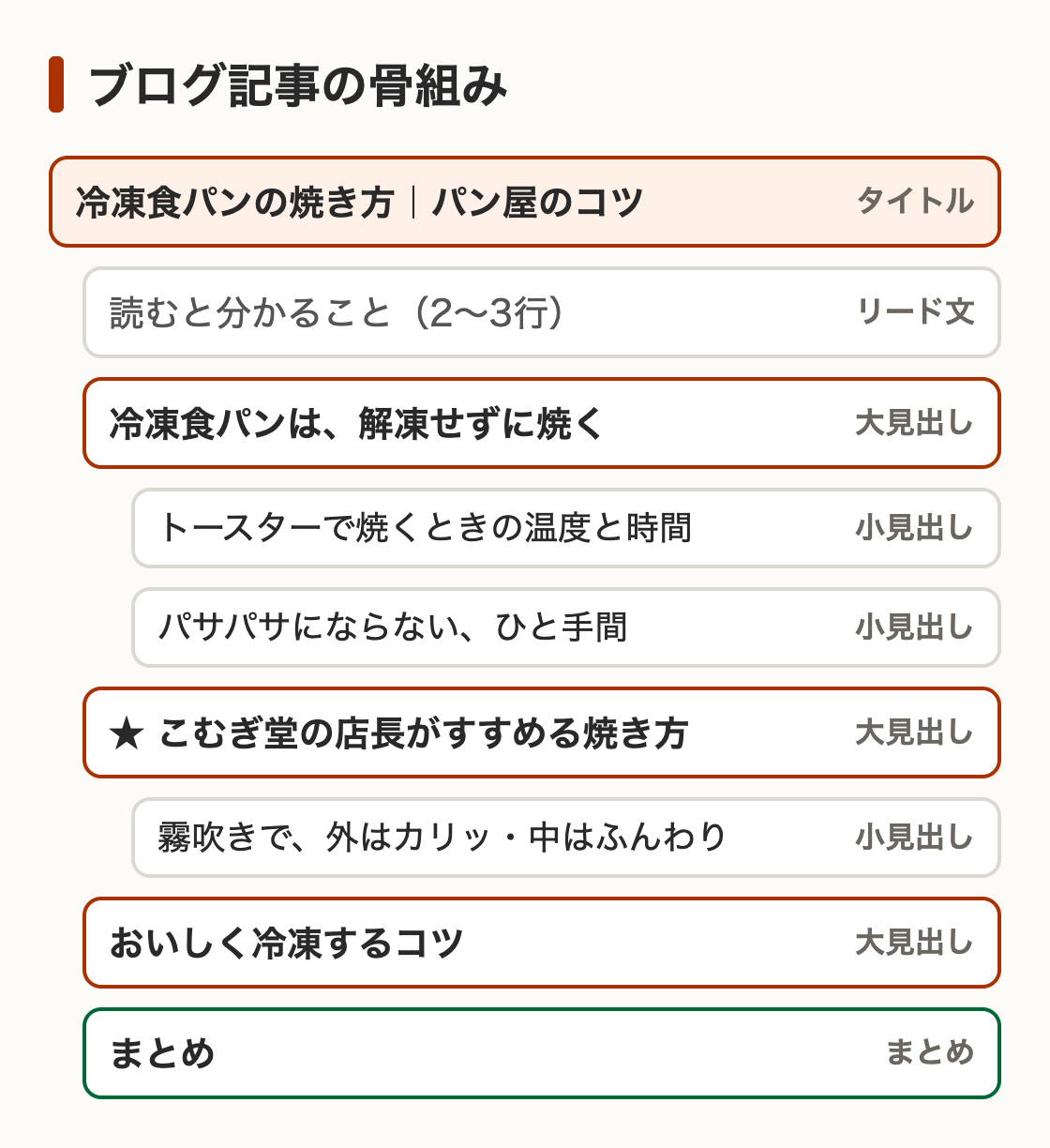 ブログ記事の基本の骨組み