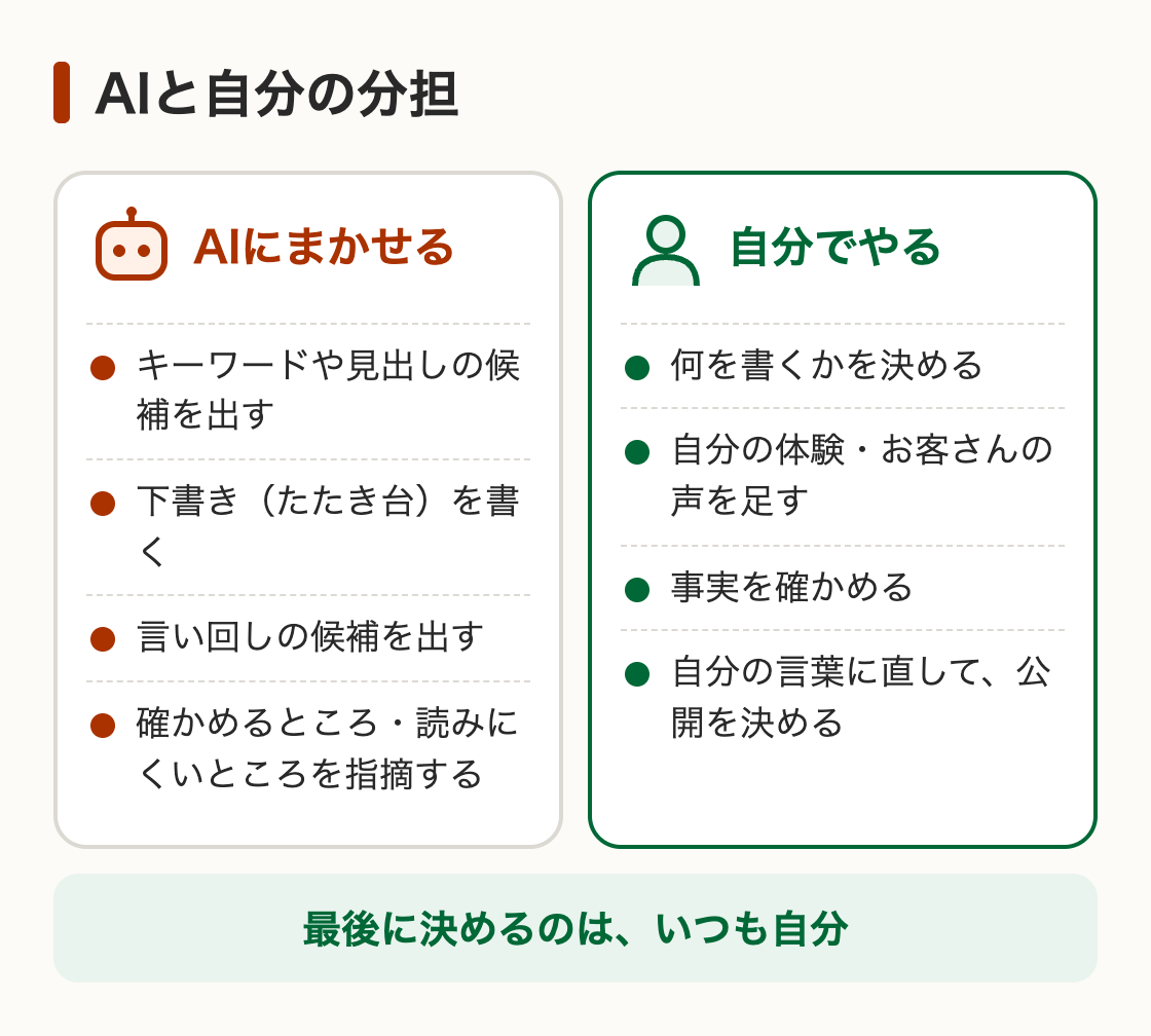 AIにまかせることと、自分でやること