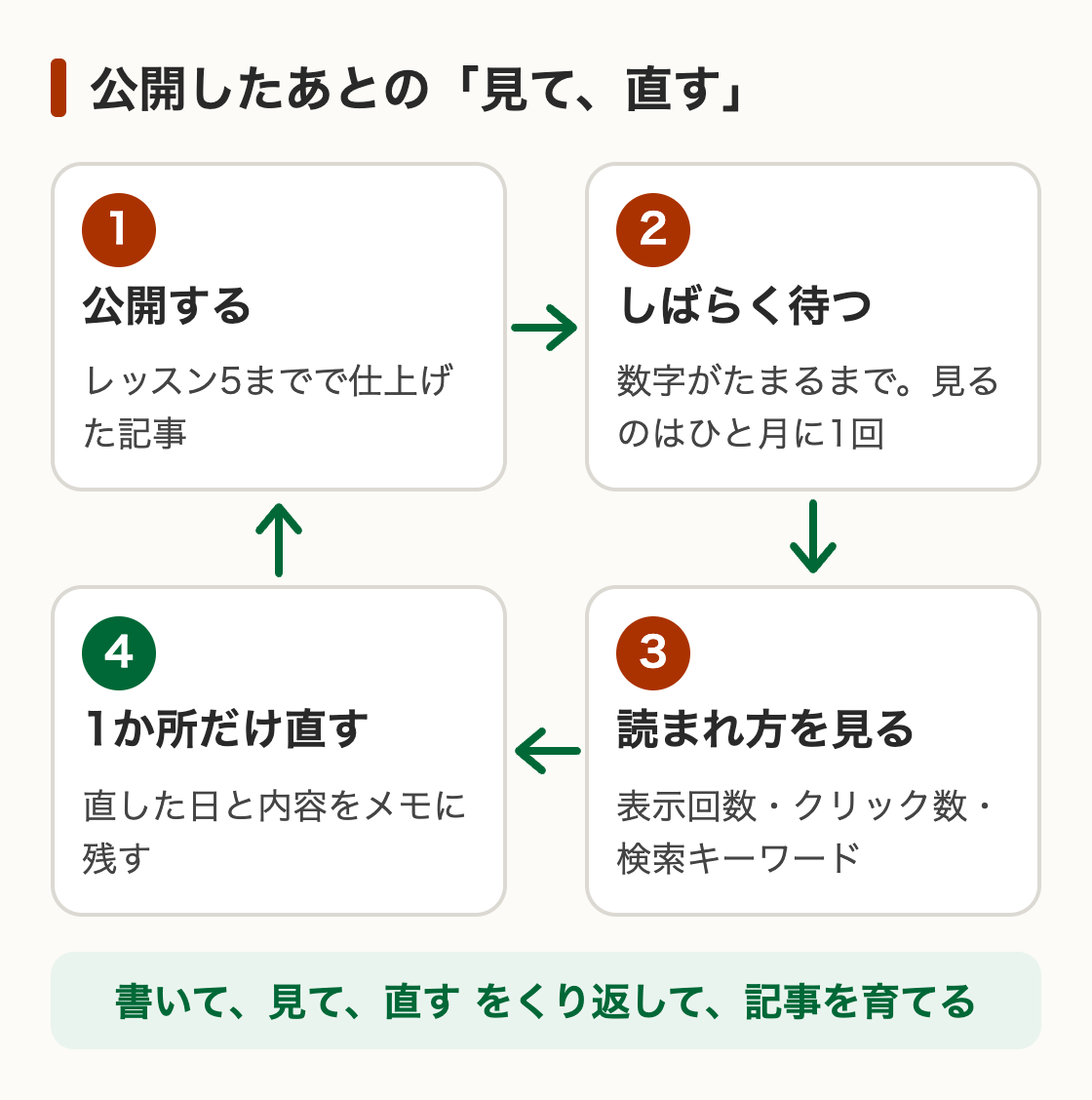 公開したあとは、この4つをくり返す